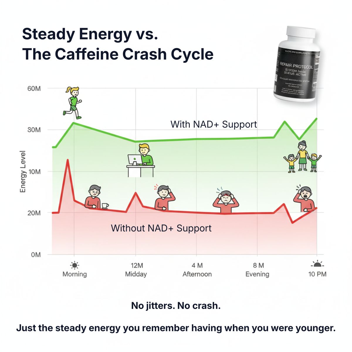 Repair Protocol NAD+ Cellular Restoration Formula